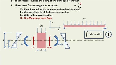 stresses in beams chart